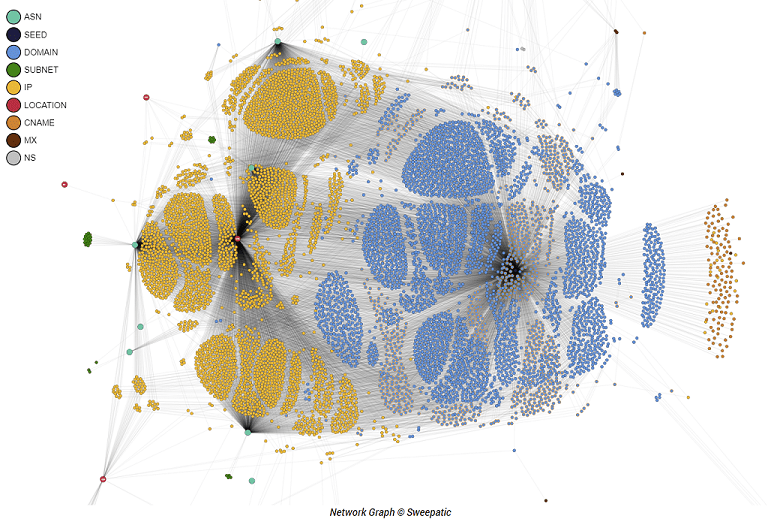 Network Graph © Sweepatic
